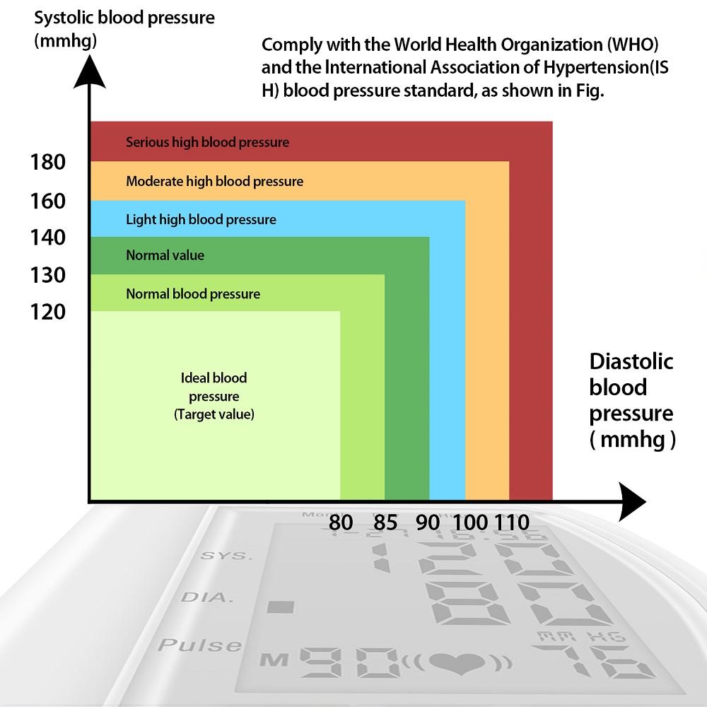 Color-coded blood pressure chart showing systolic and diastolic ranges from green to red.