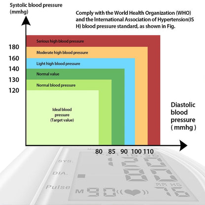 Color-coded blood pressure chart showing systolic and diastolic ranges from green to red.
