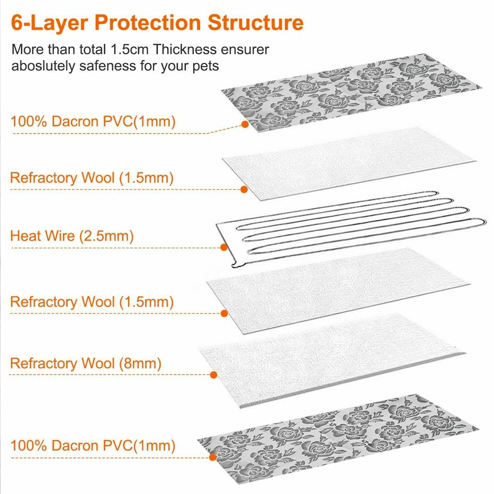 Diagram of a 6-layer structure with floral PVC, wool layers, and heat wire in orange and white.