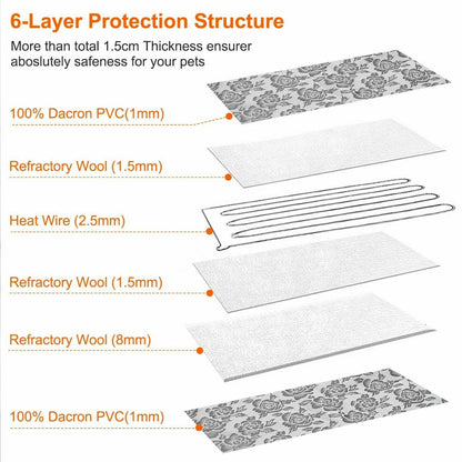 Diagram of a 6-layer structure with floral PVC, wool layers, and heat wire in orange and white.